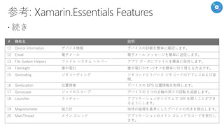 # 機能名 説明
11 Device Information デバイス情報 デバイスの詳細を簡単に確認します。
12 Email 電子メール 電子メール メッセージを簡単に送信します。
13 File System Helpers ファイル システム ヘルパー アプリ データにファイルを簡単に保存します。
14 Flashlight 懐中電灯 懐中電灯のオン/オフを簡単に切り替える方法です。
15 Geocoding ジオコーディング ジオコードとリバース ジオコードのアドレスおよび座
標。
16 Geolocation 位置情報 デバイスの GPS 位置情報を取得します。
17 Gyroscope ジャイロスコープ デバイスの 3 つの主軸の周りの回転を追跡します。
18 Launcher ランチャー アプリケーションがシステムで URI を開くことができ
るようにします。
19 Magnetometer 磁力計 地球の磁場を基準としたデバイスの向きを検出します。
20 MainThread メイン スレッド アプリケーションのメイン スレッドでコードを実行し
ます。
 