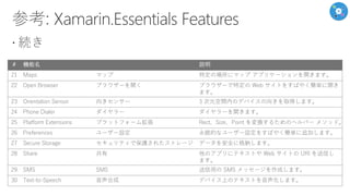 # 機能名 説明
21 Maps マップ 特定の場所にマップ アプリケーションを開きます。
22 Open Browser ブラウザーを開く ブラウザーで特定の Web サイトをすばやく簡単に開き
ます。
23 Orientation Sensor 向きセンサー 3 次元空間内のデバイスの向きを取得します。
24 Phone Dialer ダイヤラー ダイヤラーを開きます。
25 Platform Extensions プラットフォーム拡張 Rect、Size、Point を変換するためのヘルパー メソッド。
26 Preferences ユーザー設定 永続的なユーザー設定をすばやく簡単に追加します。
27 Secure Storage セキュリティで保護されたストレージ データを安全に格納します。
28 Share 共有 他のアプリにテキストや Web サイトの URI を送信し
ます。
29 SMS SMS 送信用の SMS メッセージを作成します。
30 Text-to-Speech 音声合成 デバイス上のテキストを音声化します。
 