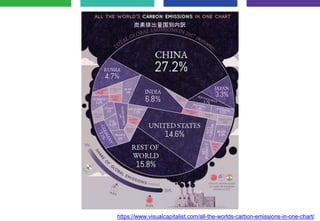 https://www.visualcapitalist.com/all-the-worlds-carbon-emissions-in-one-chart/
炭素排出量国別内訳
 