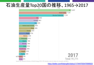 石油生産量Top20国の推移、1965→2017
年
https://twitter.com/Kelangdbn/status/1174447055479066625
 