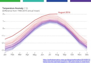 https://earthobservatory.nasa.gov/blogs/earthmatters/2016/09/12/
heres-how-the-warmest-august-in-136-years-looks-in-chart-form/
 