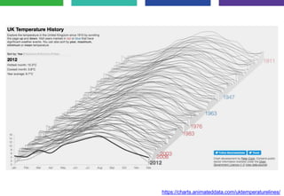 https://charts.animateddata.com/uktemperaturelines/
 
