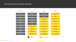 Cloud Migration Strategies Slide 11
Shared Responsibility Model
Private
Customer Service Provider
Networking
Storage
Serves
O/S
Virtualization
Middleware
Runtime
Data
Application
On-Premise
Networking
Storage
Servers
O/S
Virtualization
Middleware
Runtime
Data
Application
IaaS
Networking
Storage
Serves
O/S
Virtualization
Middleware
Runtime
Data
Application
PaaS
Networking
Storage
Servers
O/S
Virtualization
Middleware
Runtime
Data
Application
SaaS
 