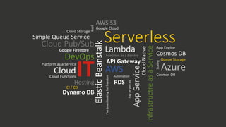 CloudNative
Function as a Service
ElasticBeanstalk
Serverless
Lambda
Google Cloud
InfrastructreasaService
App Engine
Google Firestore
DevOps
IT
Cloud Pub/Sub
Cosmos DB
API Gateway
AppService
AWS
Platform as a Service
CloudCloud Functions Automation
BaaS
Hosting
Simple Queue Service
Scaling
I‘vebeenlookingforfreedom
Queue Storage
AWS S3
Azure
CI / CD
Dynamo DB
Cloud Storage
Cosmos DB
RDS
Payasyougo
 