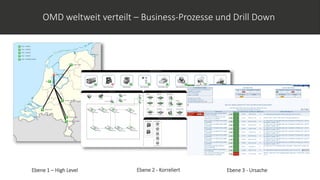 OMD weltweit verteilt – Business-Prozesse und Drill Down
Ebene 1 – High Level Ebene 2 - Korreliert Ebene 3 - Ursache
 