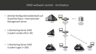OMD weltweit verteilt - Architektur
• Zentrale Konfigurationsdatenbank auf
SharePoint Basis + Internationaler
Management Server
• 1 Monitoring-Server (VM)
in jedem Landes-HQ (> 30)
• 1 Monitoring-Server (VM)
in jedem Lager (> 200)
 