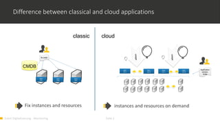 Event Digitalisierung - Monitoring Folie 2
Difference between classical and cloud applications
App1
Inst1
App1
Inst2
App2
Inst1
App1
Inst 1
App1
Inst N
App2
Inst 1
App2
Inst N
CMDB
classic cloud
Application
version,
limits
Fix instances and resources instances and resources on demand
fix order
 