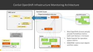 Event Digitalisierung - Monitoring Folie 6
namespace
Nodes
host
NODE-
EXPORTER9100
OMD server
INFLUXDB8086
ALERTMGR
(cluster possible)443
Container
OMD-Service
Grafana443
ConSol OpenShift Infrastructure Monitoring Architecture
Kubelet +
cAdvisor
Openshift-
Service
HAProxy(Router)
ETCD
(on masters)
OpenShift projects
remote write
(selected metrics)
Incident Mananagent
systems (e.g. Remedy,
Service Now)
custom webhook
api-servers
kube controllers
EFK Logging
(via Pods)
GlusterFS (via
Heketi-Route)
Project prometheus-infra-mon
9090 PROMETHEUS
KSM/OSM8080
OpenShift Cluster
• Most OpenShift services already
provide Prometheus metrics
(with each Version > 3.6 more)
• Node-Exporter for operation
system metrics
• KSM/OSM: metrics over objects
and their states
 
