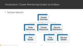Event Digitalisierung - Monitoring Folie 7
Visualization: Cluster Monitoring Cockpit via Grafana
• Top Down Approach:
Cluster
Overview
Node
Resources
Pod
Details
Cluster
Resources
Service
Dashboard
Pod
Details
Service
Details
 