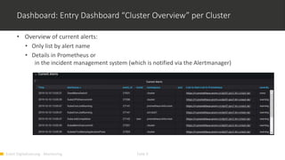 Event Digitalisierung - Monitoring Folie 9
Dashboard: Entry Dashboard “Cluster Overview” per Cluster
• Overview of current alerts:
• Only list by alert name
• Details in Prometheus or
in the incident management system (which is notified via the Alertmanager)
 