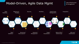 Model-Driven, Agile Data Mgmt
Data
Modeling
Data
Validation
Matching &
Merging
Versioning
“Data Spaces”
Security
Hierarchy
Management
Workflow
Graph
Visualization
Digital Asset
Management
Native iOS &
Android App
Integration
KPIs and
Dashboards
© Copyright 2000-2019 TIBCO Software Inc.
Data infrastructure
& management
 