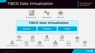 11
TIBCO Data Virtualization
FederateAbstract Cache
TIBCO Data Virtualization
Self-Service BI Data Science 360o View
Packaged Apps
RDBMS Data Warehouse
XML DocsExcel & Flat
Files
Big Data
Web
Services
IoT DataCloud Data
Data Lakes
Master & Reference Data
© Copyright 2000-2019 TIBCO Software Inc.
Data infrastructure
& management
 