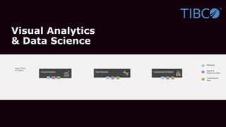 Visual Analytics
& Data Science
Metadata
Master &
Reference Data
Transactional
Data
REPORTING/VIZDATA SCIENCE
ANALYTICS
ACTIONS
Data Science Operational AnalyticsVisual Analytics
 