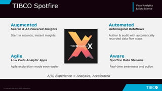 14
TIBCO Spotfire
Augmented
Search & AI-Powered Insights
Start in seconds, instant insights
Automated
Automagical Dataflows
Author & audit with automatically
recorded data flow steps
Agile
Low Code Analytic Apps
Agile exploration made even easier
Aware
Spotfire Data Streams
Real-time awareness and action
A(X) Experience = Analytics, Accelerated
© Copyright 2000-2019 TIBCO Software Inc.
Visual Analytics
& Data Science
 