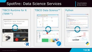 TIBCO Runtime for R
(TERR™)
TIBCO Data Science™ Python
Spotfire Data Function
Spotfire Expression
© Copyright 2000-2019 TIBCO Software Inc.
Spotfire: Data Science Services Visual Analytics
& Data Science
 