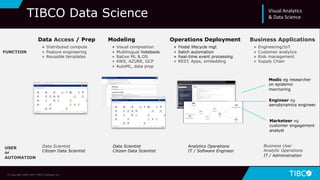 Modeling
+ Visual composition
+ Multilingual Notebook
+ Native ML & OS
+ AWS, AZURE, GCP
+ AutoML, data prep
Operations Deployment
+ Model lifecycle mgt
+ Batch automation
+ Real-time event processing
+ REST, Apps, embedding
Data Access / Prep
+ Distributed compute
+ Feature engineering
+ Reusable templates
Medic eg researcher
on epidemic
monitoring
Engineer eg
aerodynamics engineer
Marketeer eg
customer engagement
analyst
Data Scientist
Citizen Data Scientist
Data Scientist
Citizen Data Scientist
Analytics Operations
IT / Software Engineer
FUNCTION
USER
or
AUTOMATION
Business User
Analytic Operations
IT / Administration
Business Applications
+ Engineering/IoT
+ Customer analytics
+ Risk management
+ Supply Chain
TIBCO Data Science
© Copyright 2000-2019 TIBCO Software Inc.
Visual Analytics
& Data Science
 