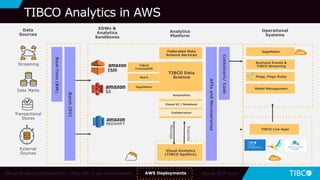 25
Real-Time(BW)
Data
Sources
Data Marts
Streaming
Transactional
Stores
External
Sources
Manage
Execute
EDWs &
Analytics
Sandboxes
TIBCO Data
Science
Analytics
Platform
Visual Analytics
(TIBCO Spotfire)
APIsandMicroservices
Operational
Systems
TIBCO Live Apps
Containers/Code
AWS Deployments
Federated Data
Science Services
Business Events &
TIBCO Streaming
SageMaker
Flogo, Flogo Rules
Model Management
TIBCO
ComputeDB
Visual UI / Notebook
Batch(DV)
Collaboration
Automation
Spark
SageMaker
Cloud Vendor Collaborations – their ML in our environment Azure, GCP next
TIBCO Analytics in AWS
 