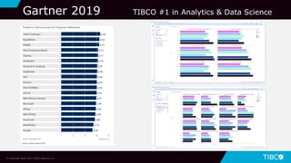 Gartner 2019 TIBCO #1 in Analytics & Data Science
© Copyright 2000-2019 TIBCO Software Inc.
 
