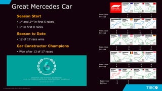 Great Mercedes Car
© Copyright 2000-2019 TIBCO Software Inc.
Season Start
• 1st and 2nd in first 5 races
• 1st in first 8 races
Season to Date
• 12 of 17 race wins
Car Constructor Champions
• Won after 13 of 17 races
Certain to win Driver
Championship
• Lewis will likely clinch in Austin
Hamilton 2 1 1
Bottas 1 2 2
Hamilton 2 1 1 1
Bottas 1 2 3 4
Hamilton 1 3 1 9
Bottas 2 5 2 15
Hamilton 1 2 2 4
Bottas 8 3 3 5
Hamilton 1 3
Bottas 2 1
 