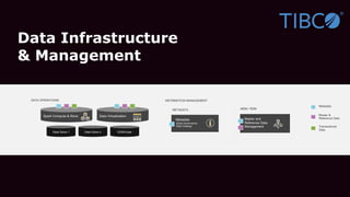 Data Infrastructure
& Management
INFORMATION MANAGEMENT
Metadata
(Data Governance,
Data Catalog)
MDM / RDM
DATA OPERATIONS
Data Virtualization
Master and
Reference Data
Management
Data Store 1 Data Store n EDW/Lake
Spark Compute & Store
METADATA
Metadata
Master &
Reference Data
Transactional
Data
 