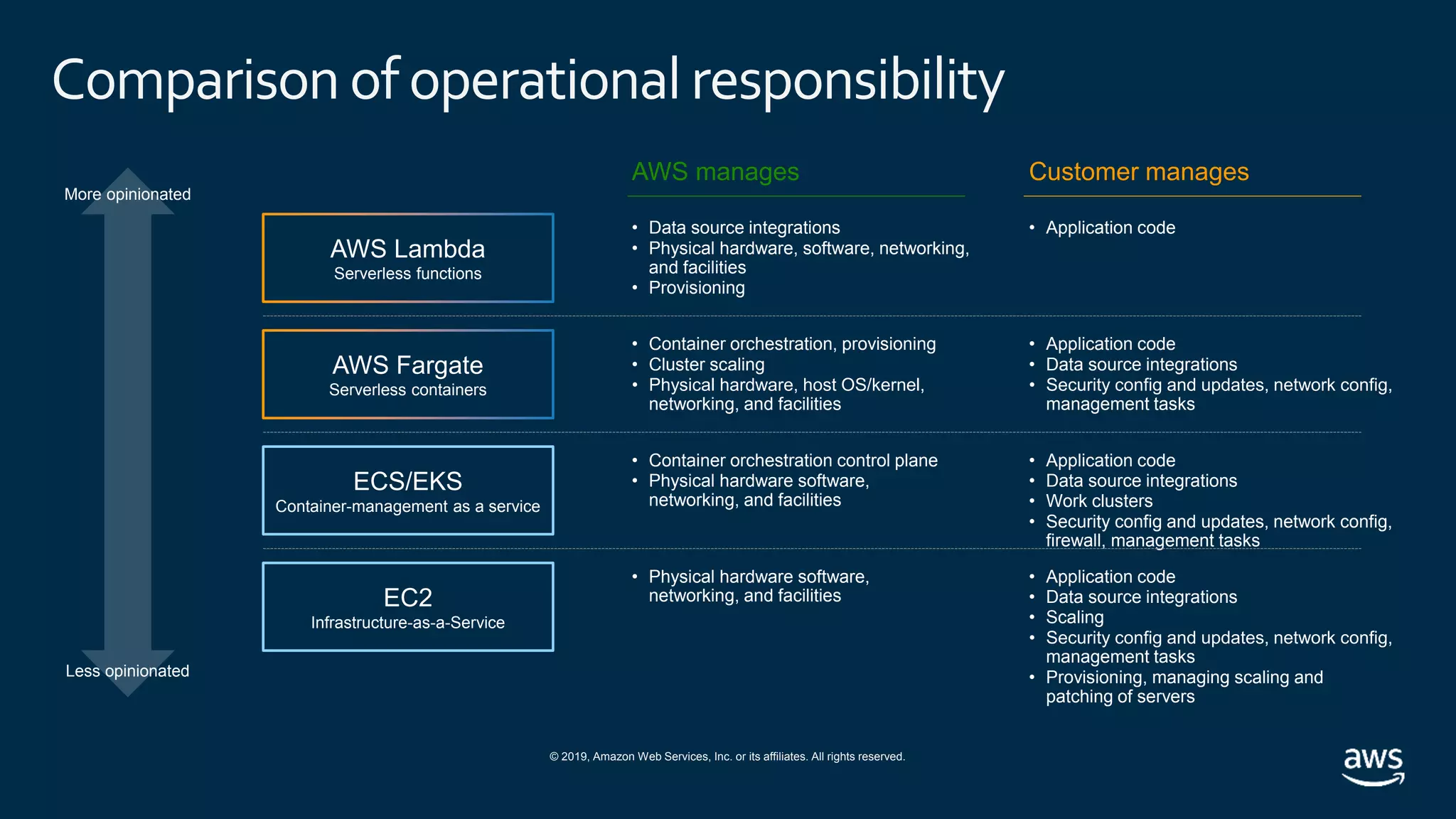 © 2019, Amazon Web Services, Inc. or its affiliates. All rights reserved.
Comparison of operational responsibility
AWS Lambda
Serverless functions
AWS Fargate
Serverless containers
ECS/EKS
Container-management as a service
EC2
Infrastructure-as-a-Service
More opinionated
Less opinionated
AWS manages Customer manages
• Data source integrations
• Physical hardware, software, networking,
and facilities
• Provisioning
• Application code
• Container orchestration, provisioning
• Cluster scaling
• Physical hardware, host OS/kernel,
networking, and facilities
• Application code
• Data source integrations
• Security config and updates, network config,
management tasks
• Container orchestration control plane
• Physical hardware software,
networking, and facilities
• Application code
• Data source integrations
• Work clusters
• Security config and updates, network config,
firewall, management tasks
• Physical hardware software,
networking, and facilities
• Application code
• Data source integrations
• Scaling
• Security config and updates, network config,
management tasks
• Provisioning, managing scaling and
patching of servers
 