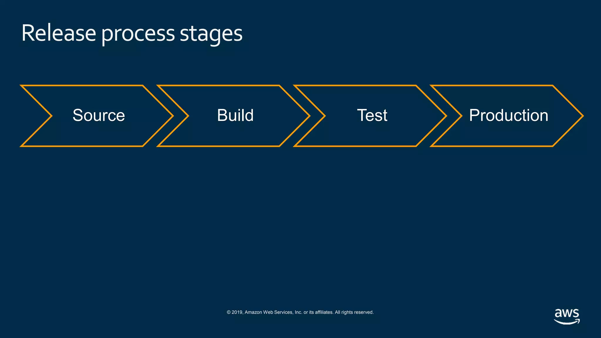© 2019, Amazon Web Services, Inc. or its affiliates. All rights reserved.
Releaseprocess stages
Source Build Test Production
 