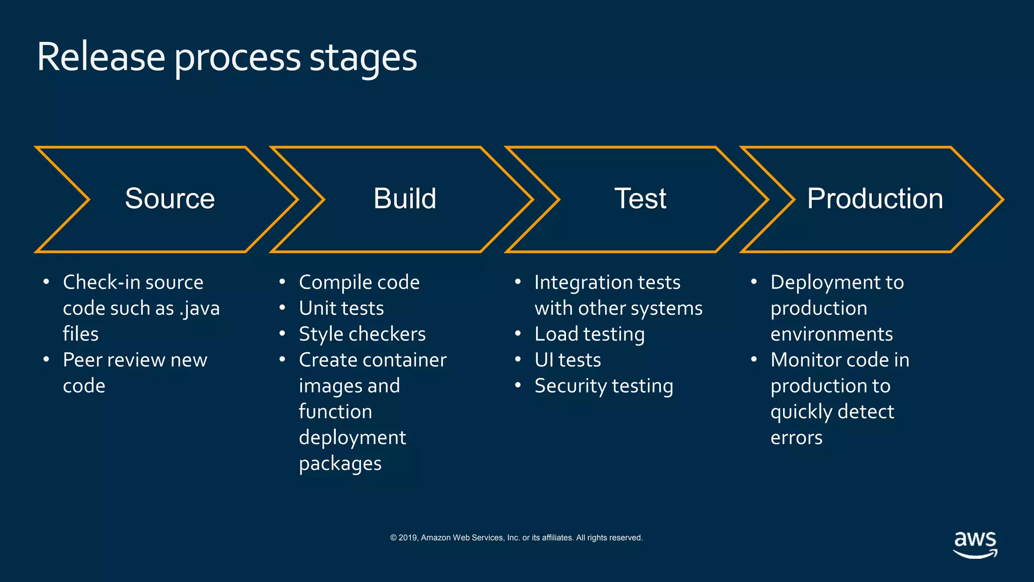 © 2019, Amazon Web Services, Inc. or its affiliates. All rights reserved.
Releaseprocess stages
Source Build Test Production
• Integration tests
with other systems
• Load testing
• UI tests
• Security testing
• Check-in source
code such as .java
files
• Peer review new
code
• Compile code
• Unit tests
• Style checkers
• Create container
images and
function
deployment
packages
• Deployment to
production
environments
• Monitor code in
production to
quickly detect
errors
 