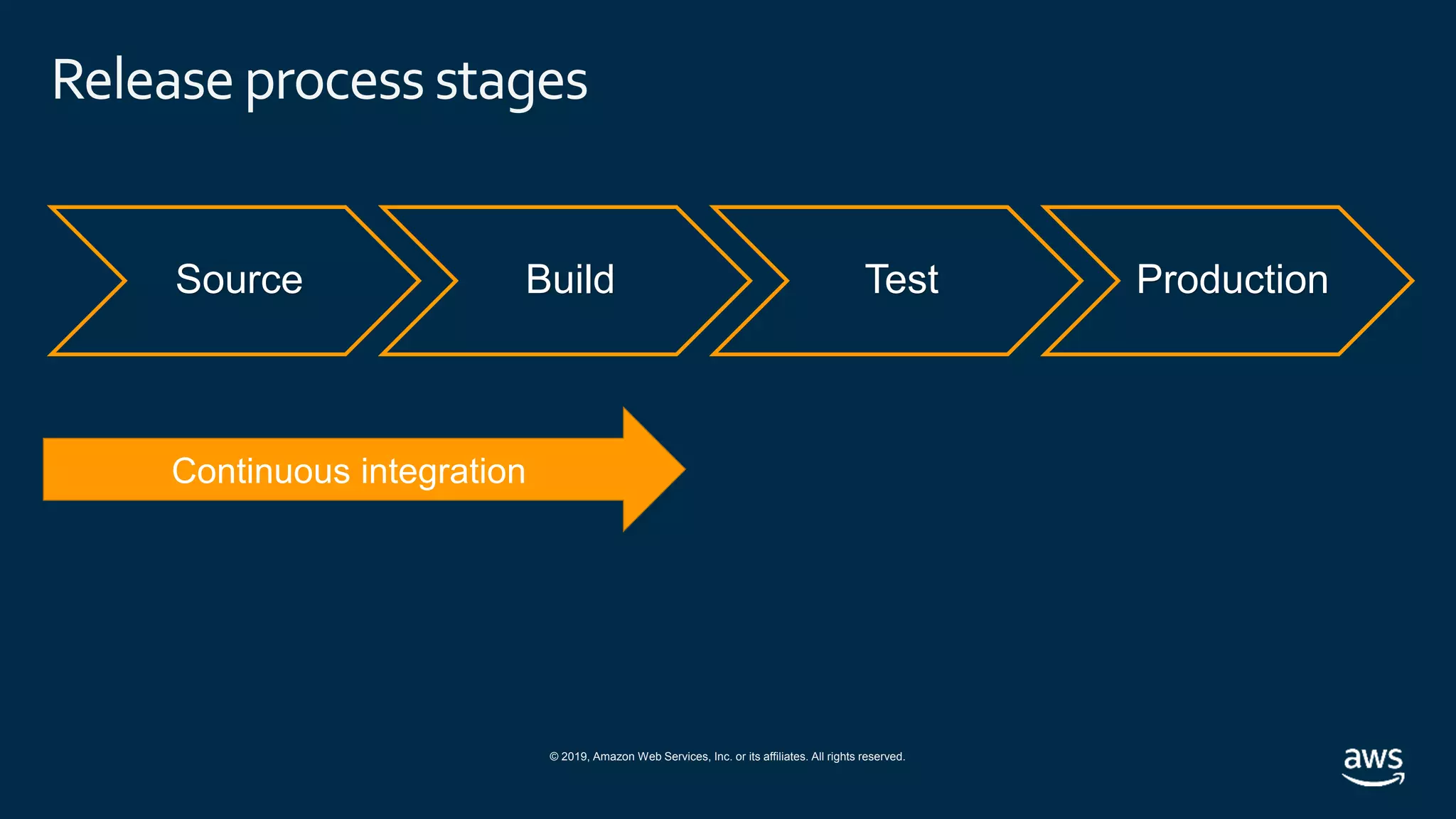© 2019, Amazon Web Services, Inc. or its affiliates. All rights reserved.
Releaseprocess stages
Source Build Test Production
 