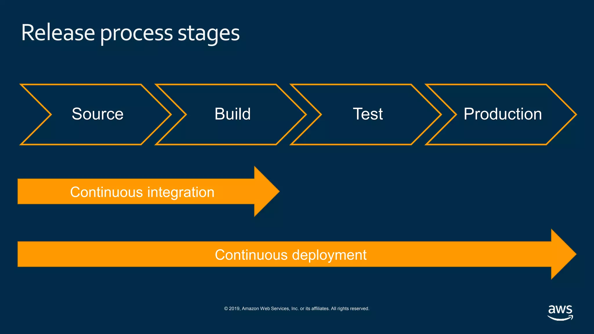 © 2019, Amazon Web Services, Inc. or its affiliates. All rights reserved.
Releaseprocess stages
Source Build Test Production
 