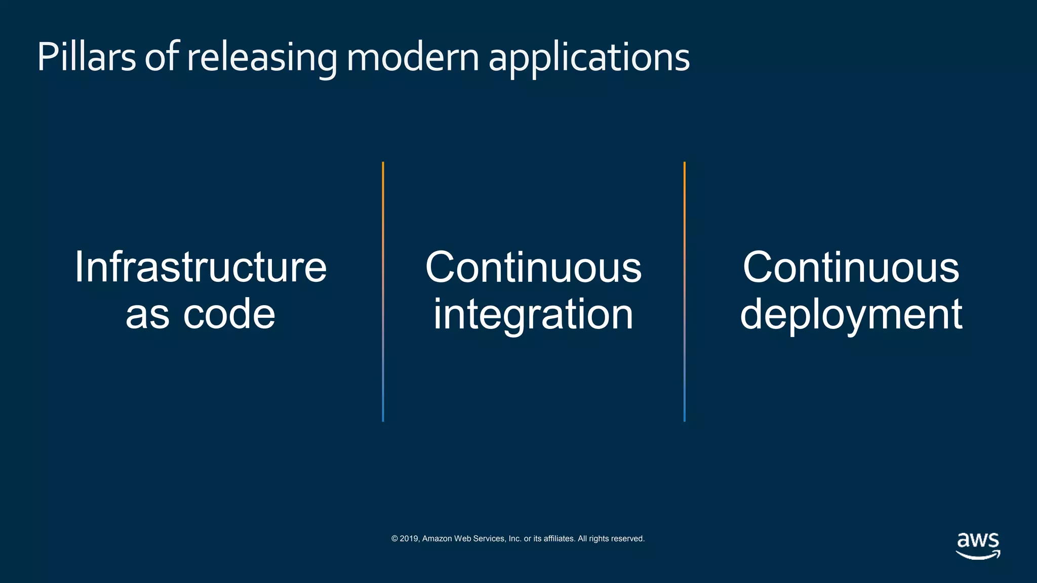 © 2019, Amazon Web Services, Inc. or its affiliates. All rights reserved.
Pillarsof releasingmodern applications
 