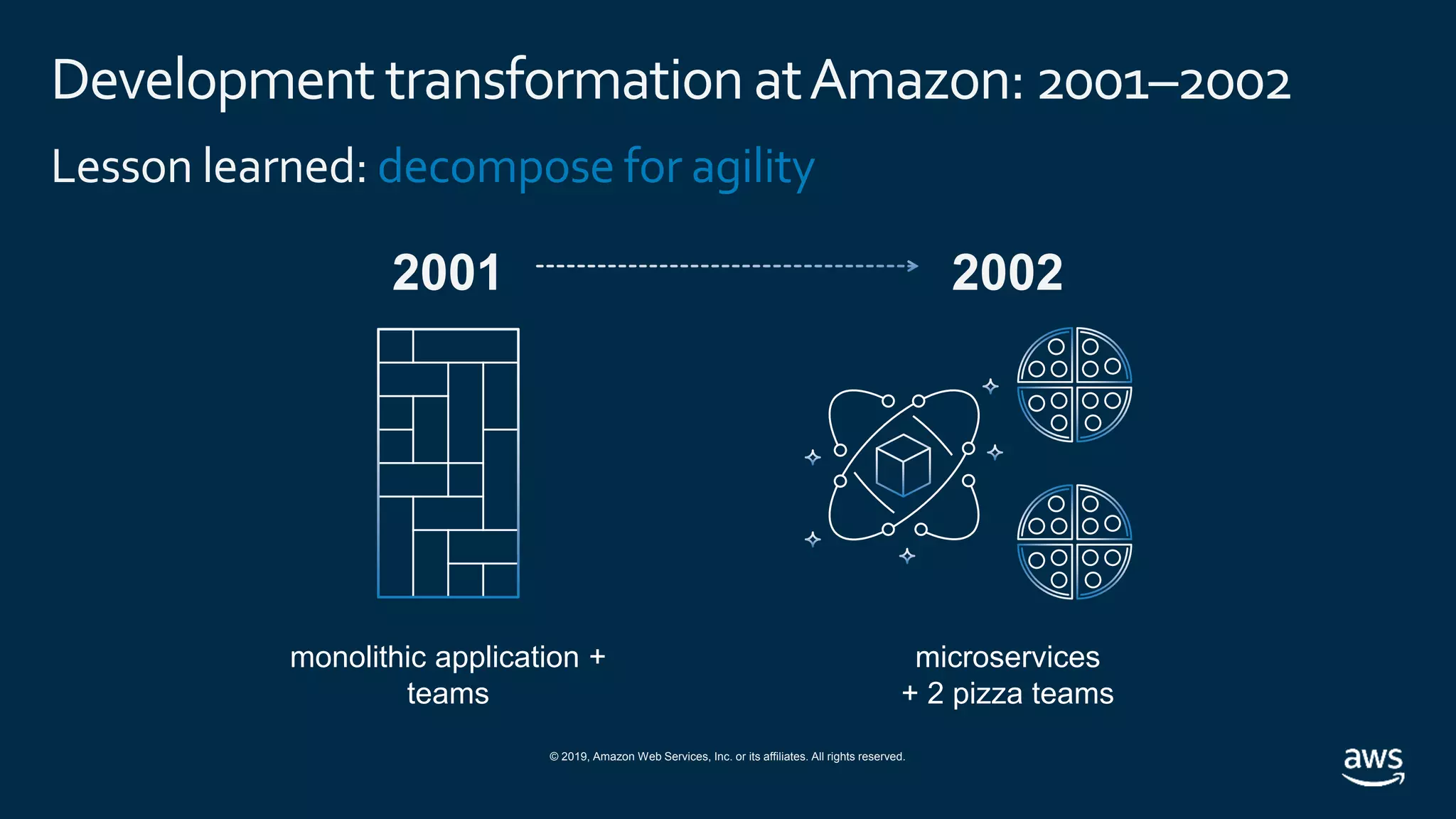 © 2019, Amazon Web Services, Inc. or its affiliates. All rights reserved.
Development transformation atAmazon: 2001–2002
monolithic application +
teams
2001
Lesson learned: decompose for agility
2002
microservices
+ 2 pizza teams
 
