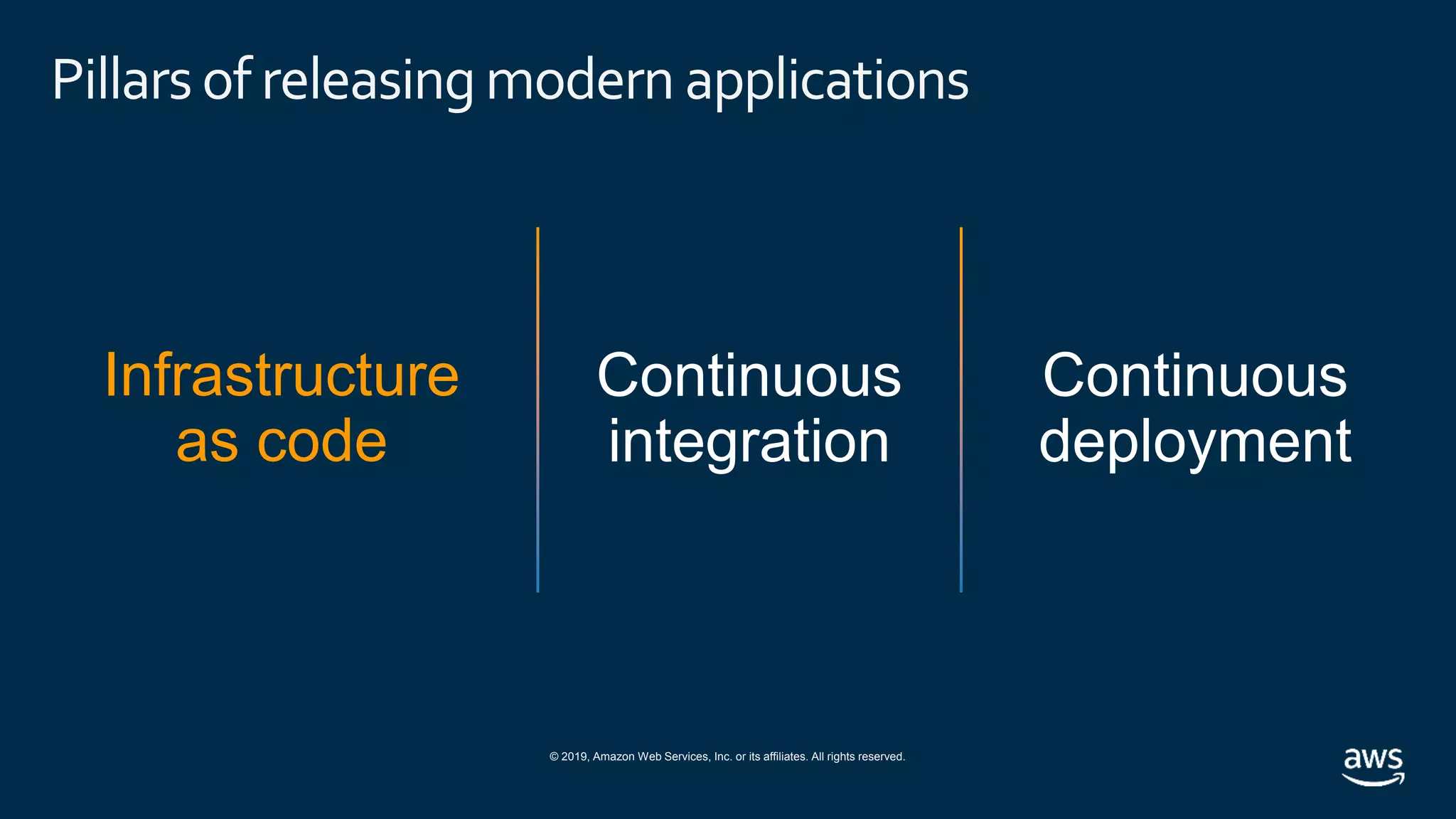 © 2019, Amazon Web Services, Inc. or its affiliates. All rights reserved.
Pillarsof releasingmodern applications
Infrastructure
as code
 