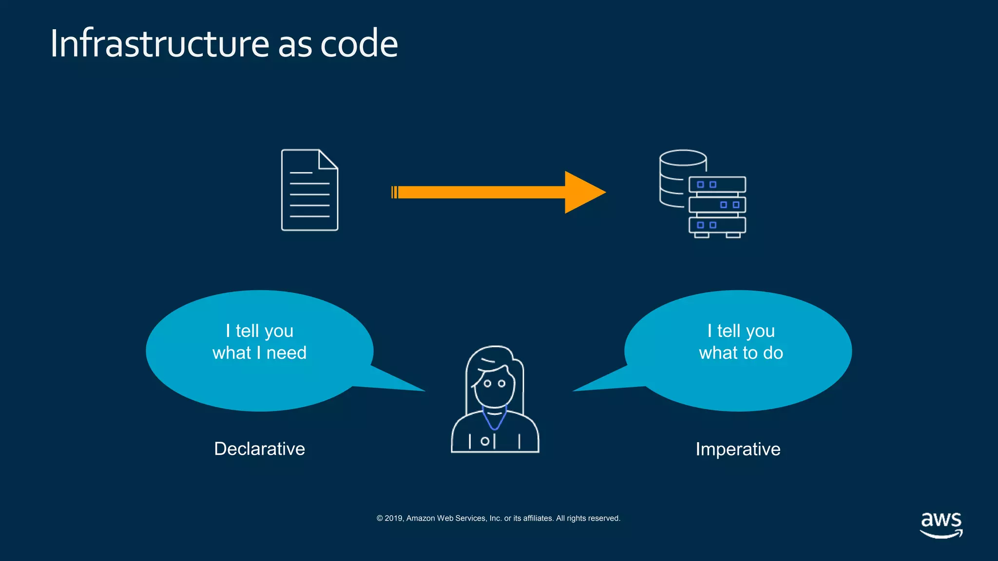 © 2019, Amazon Web Services, Inc. or its affiliates. All rights reserved.
Infrastructure ascode
Declarative
I tell you
what I need
I tell you
what to do
Imperative
 