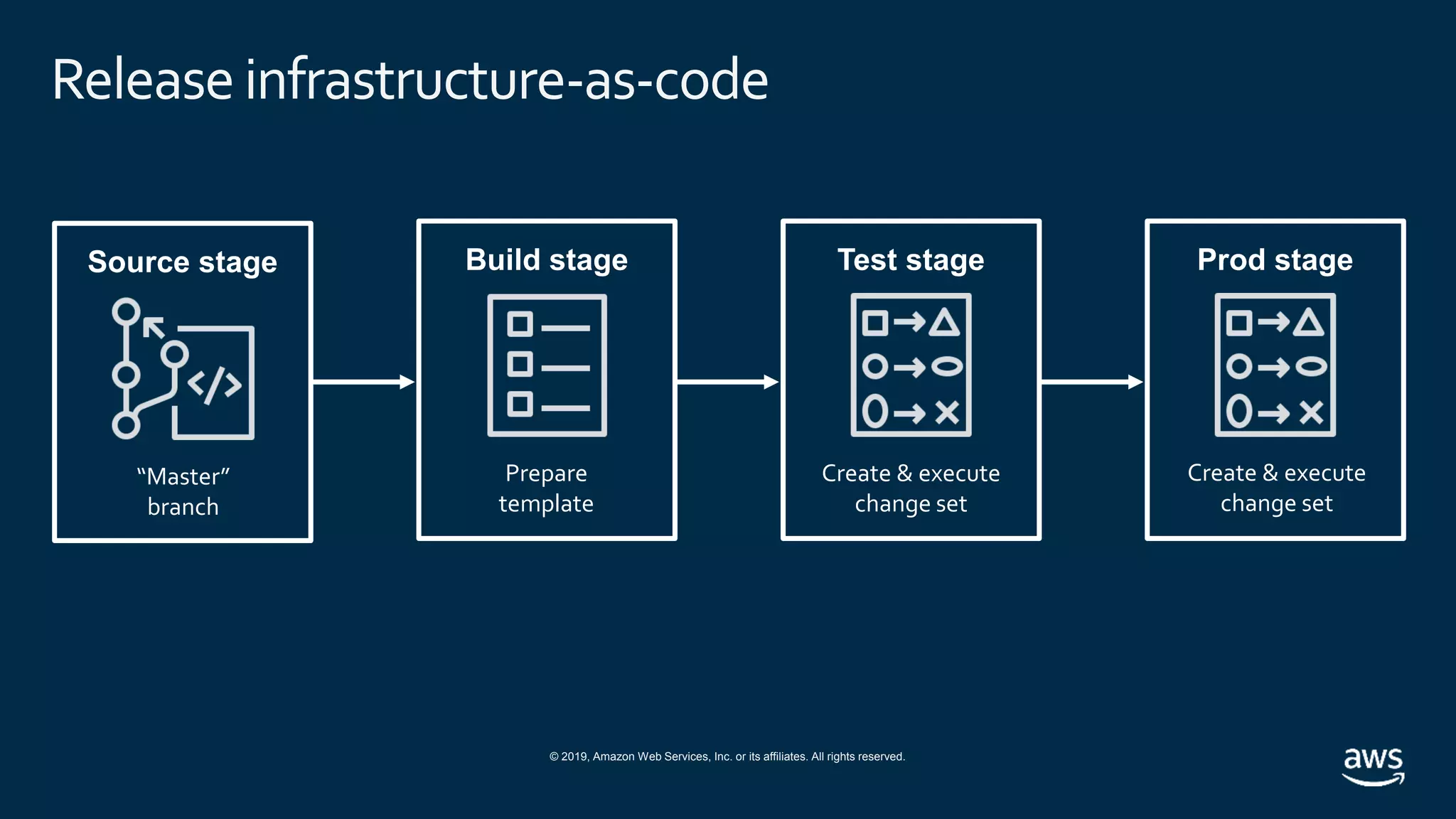 © 2019, Amazon Web Services, Inc. or its affiliates. All rights reserved.
Releaseinfrastructure-as-code
“Master”
branch
Prepare
template
Create & execute
change set
Create & execute
change set
 
