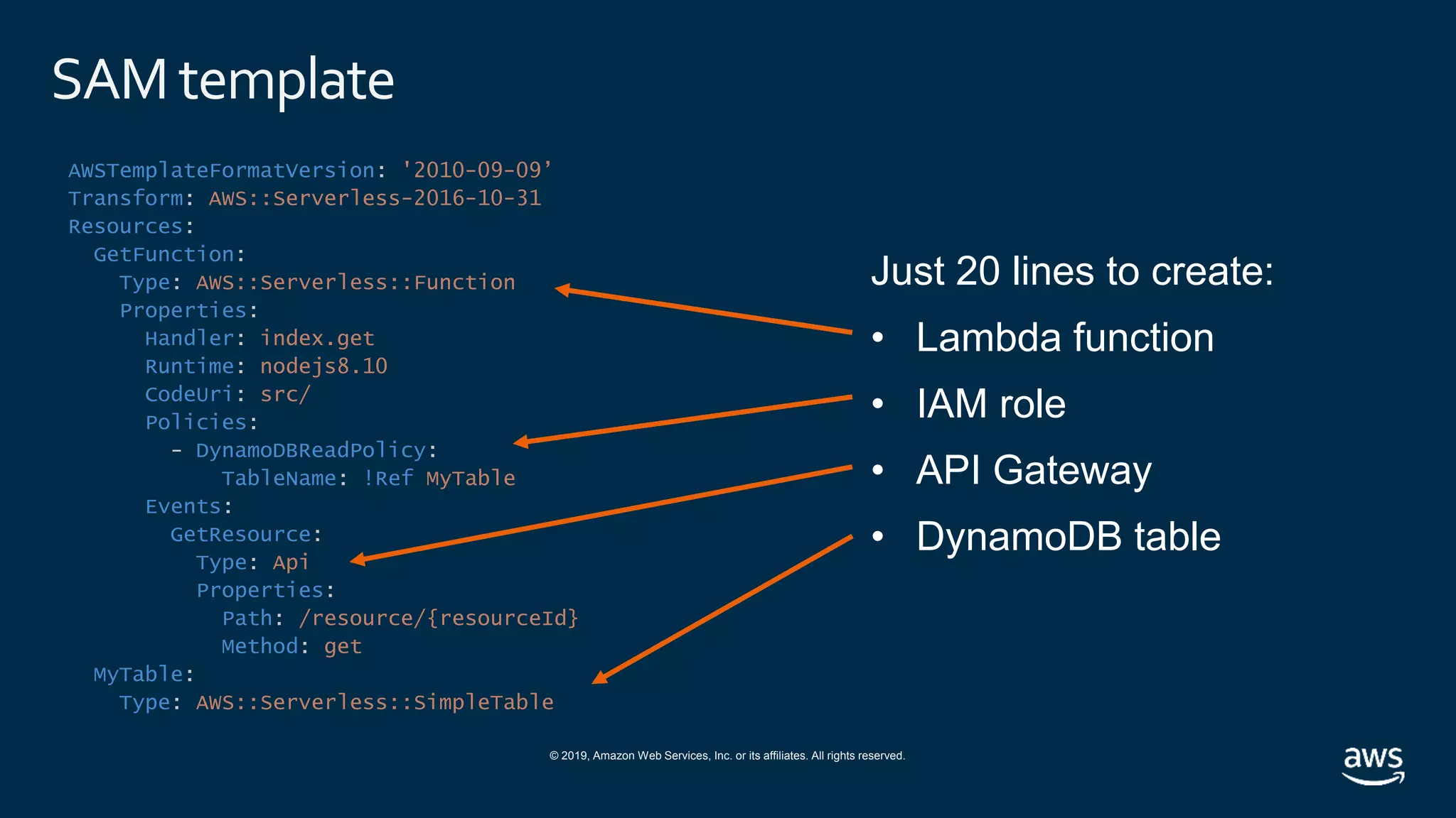 © 2019, Amazon Web Services, Inc. or its affiliates. All rights reserved.
SAMtemplate
AWSTemplateFormatVersion: '2010-09-09’
Transform: AWS::Serverless-2016-10-31
Resources:
GetFunction:
Type: AWS::Serverless::Function
Properties:
Handler: index.get
Runtime: nodejs8.10
CodeUri: src/
Policies:
- DynamoDBReadPolicy:
TableName: !Ref MyTable
Events:
GetResource:
Type: Api
Properties:
Path: /resource/{resourceId}
Method: get
MyTable:
Type: AWS::Serverless::SimpleTable
Just 20 lines to create:
• Lambda function
• IAM role
• API Gateway
• DynamoDB table
 