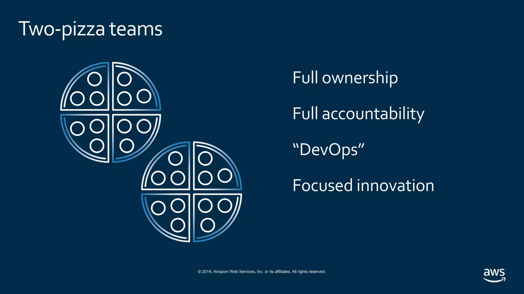 © 2019, Amazon Web Services, Inc. or its affiliates. All rights reserved.
Full ownership
Full accountability
“DevOps”
Focused innovation
Two-pizzateams
 