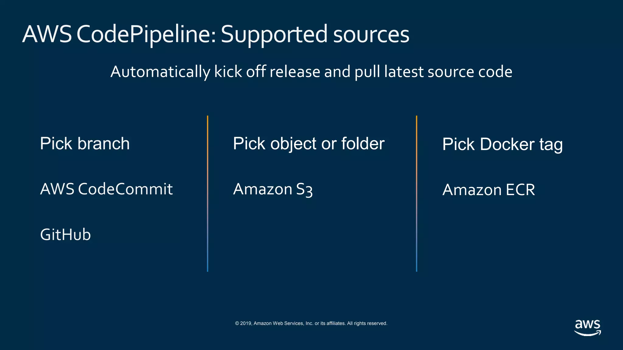 © 2019, Amazon Web Services, Inc. or its affiliates. All rights reserved.
AWSCodePipeline:Supported sources
Pick branch
AWS CodeCommit
GitHub
Pick object or folder
Amazon S3
Pick Docker tag
Amazon ECR
Automatically kick off release and pull latest source code
 