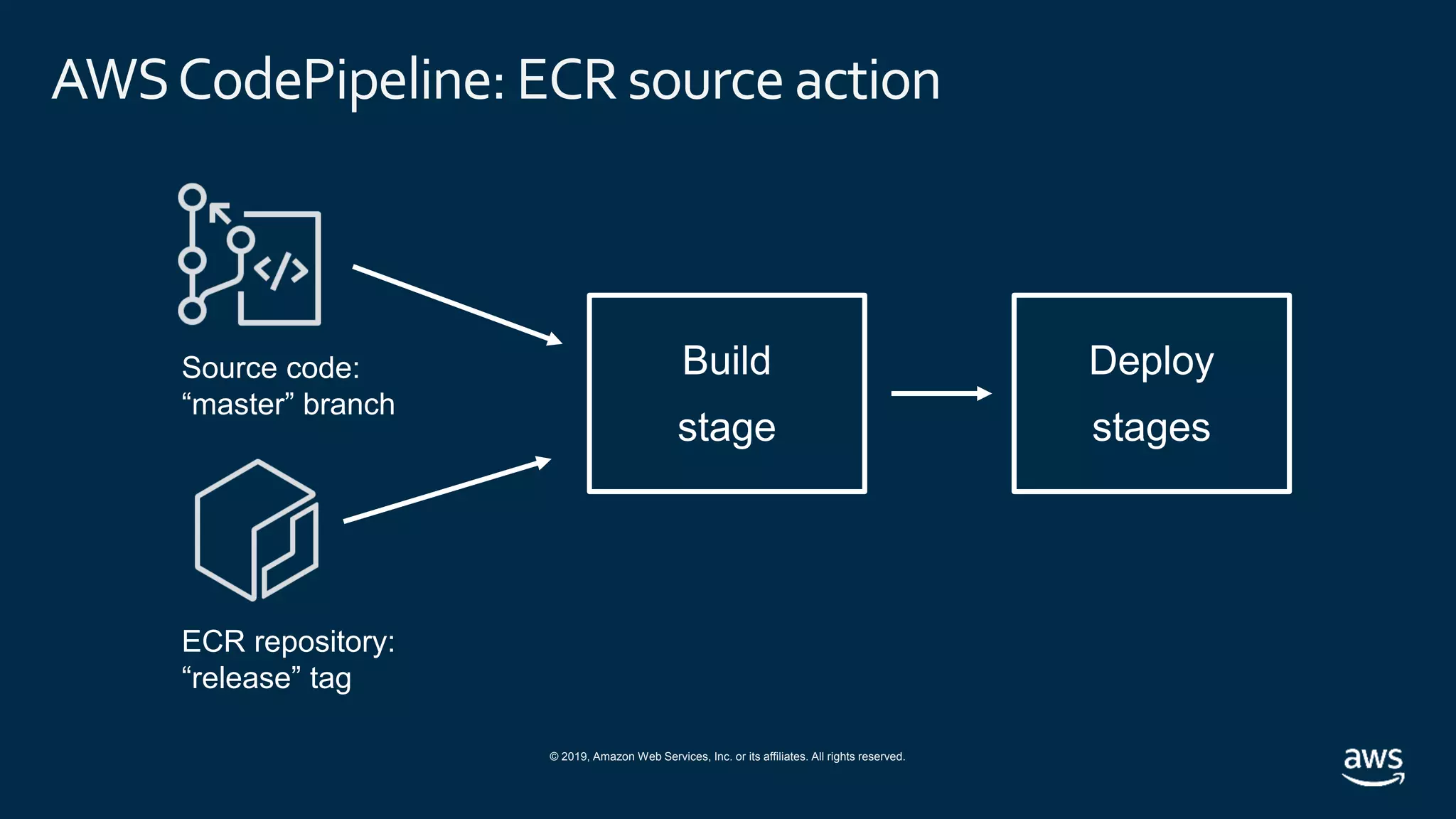 © 2019, Amazon Web Services, Inc. or its affiliates. All rights reserved.
AWSCodePipeline: ECRsource action
Source code:
“master” branch
ECR repository:
“release” tag
 