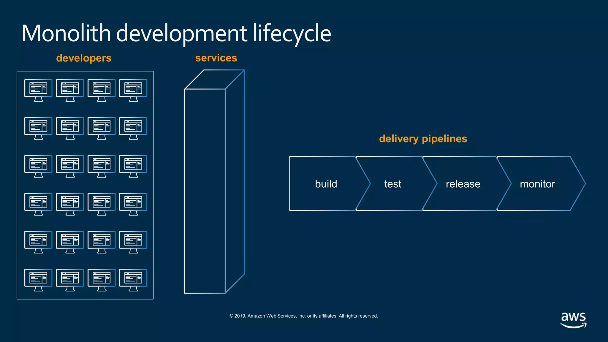 © 2019, Amazon Web Services, Inc. or its affiliates. All rights reserved.
Monolithdevelopment lifecycle
monitorreleasetestbuild
developers
delivery pipelines
services
 