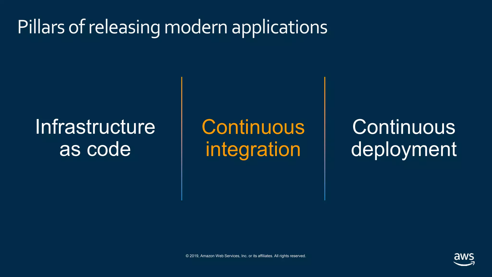 © 2019, Amazon Web Services, Inc. or its affiliates. All rights reserved.
Pillarsof releasingmodern applications
Continuous
integration
 