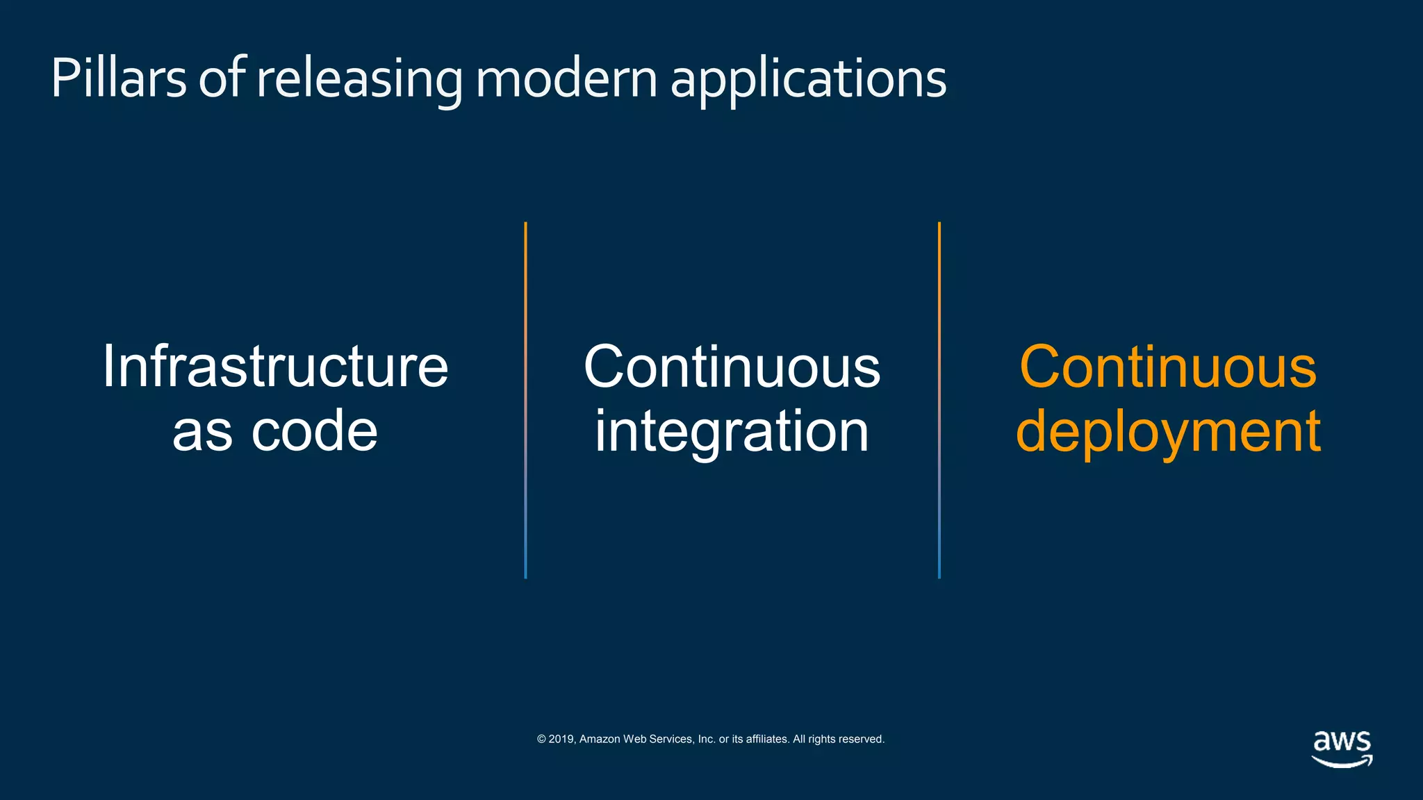 © 2019, Amazon Web Services, Inc. or its affiliates. All rights reserved.
Pillarsof releasingmodern applications
Continuous
deployment
 