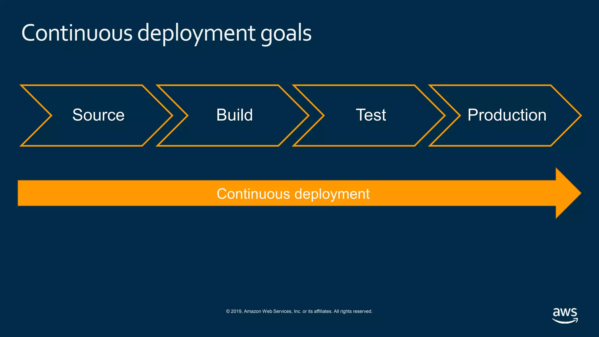 © 2019, Amazon Web Services, Inc. or its affiliates. All rights reserved.
Continuous deployment goals
Source Build Test Production
 