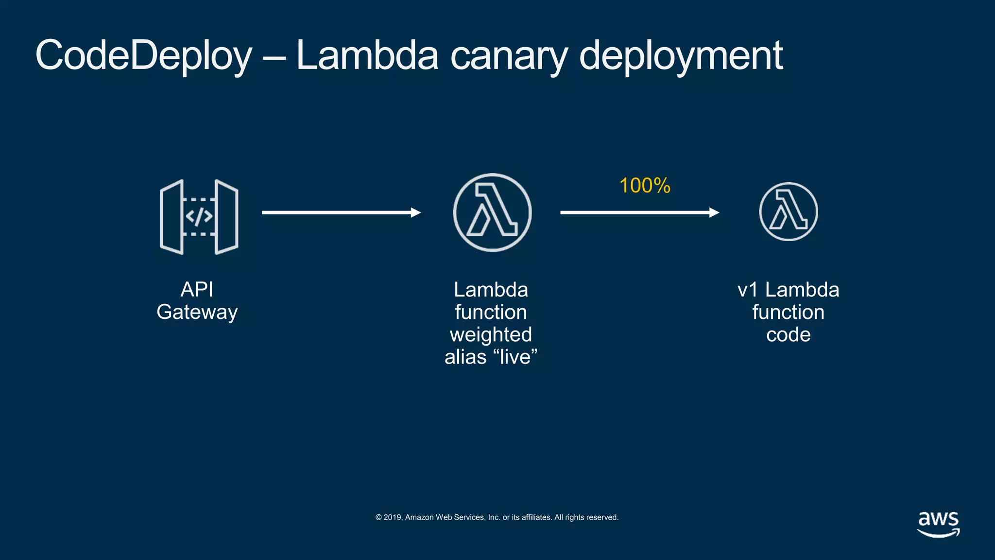 © 2019, Amazon Web Services, Inc. or its affiliates. All rights reserved.
CodeDeploy – Lambda canary deployment
API
Gateway
Lambda
function
weighted
alias “live”
v1 Lambda
function
code
100%
 