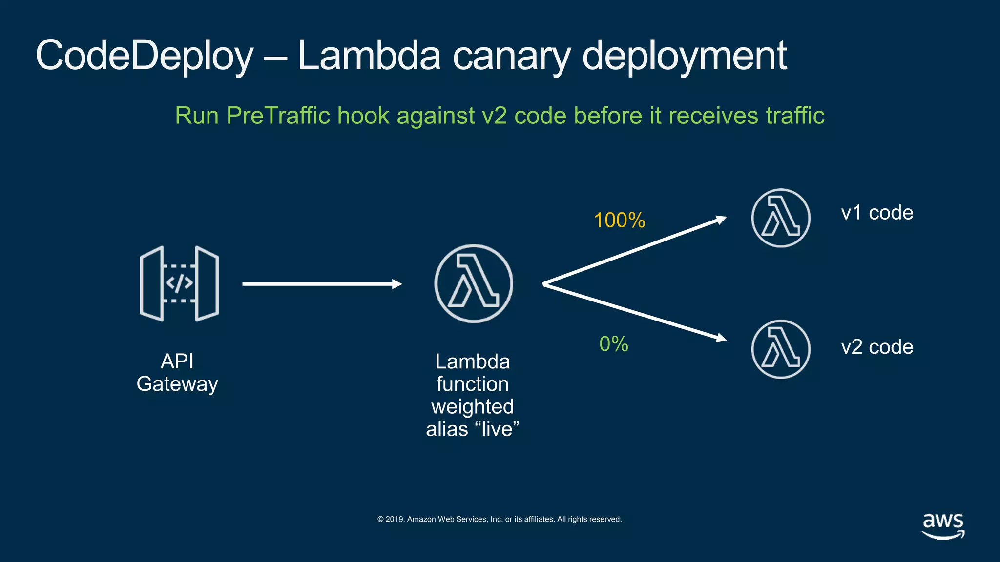 © 2019, Amazon Web Services, Inc. or its affiliates. All rights reserved.
CodeDeploy – Lambda canary deployment
API
Gateway
Lambda
function
weighted
alias “live”
v1 code100%
Run PreTraffic hook against v2 code before it receives traffic
v2 code0%
 
