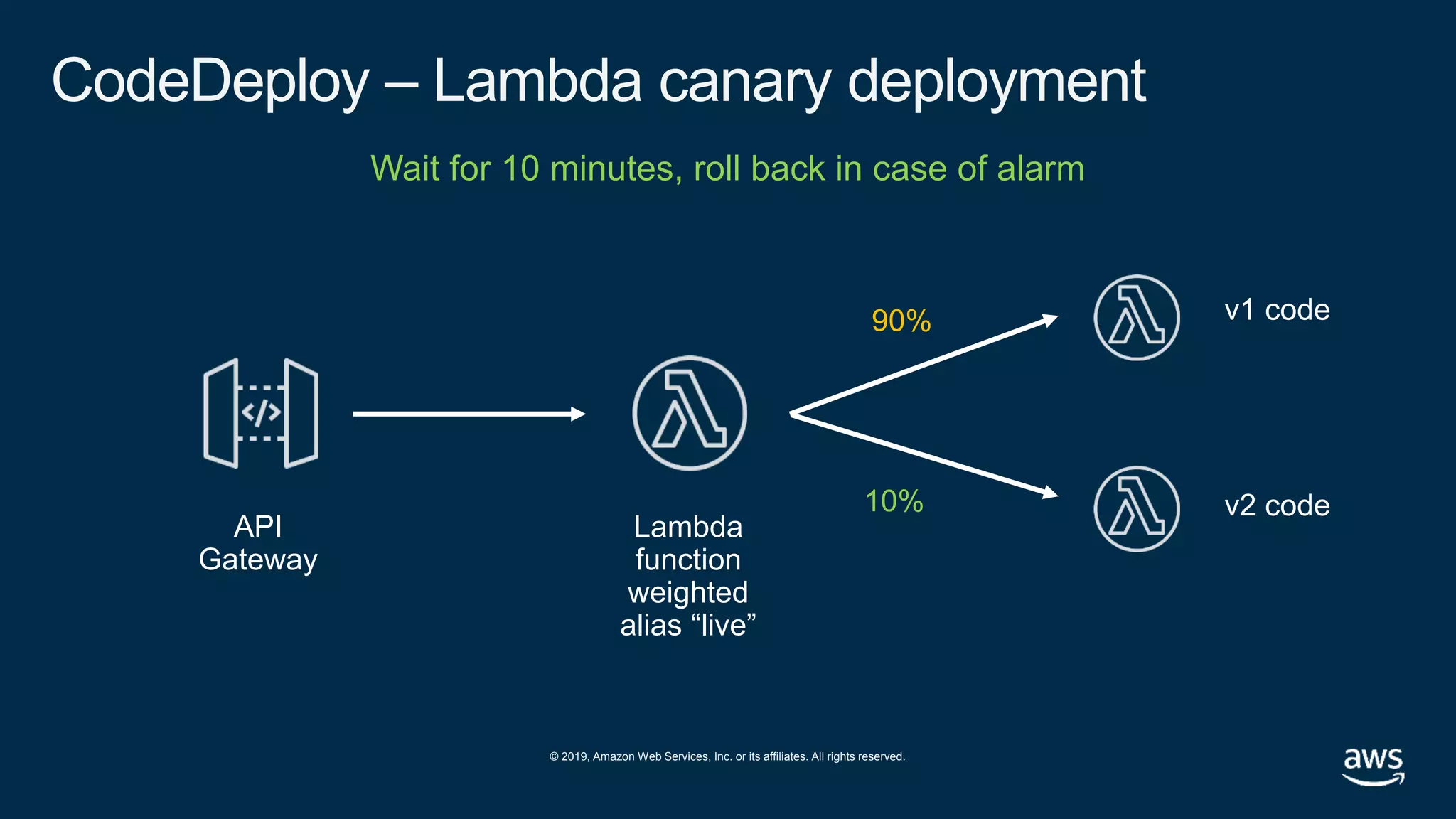 © 2019, Amazon Web Services, Inc. or its affiliates. All rights reserved.
CodeDeploy – Lambda canary deployment
API
Gateway
Lambda
function
weighted
alias “live”
v1 code90%
Wait for 10 minutes, roll back in case of alarm
v2 code10%
 