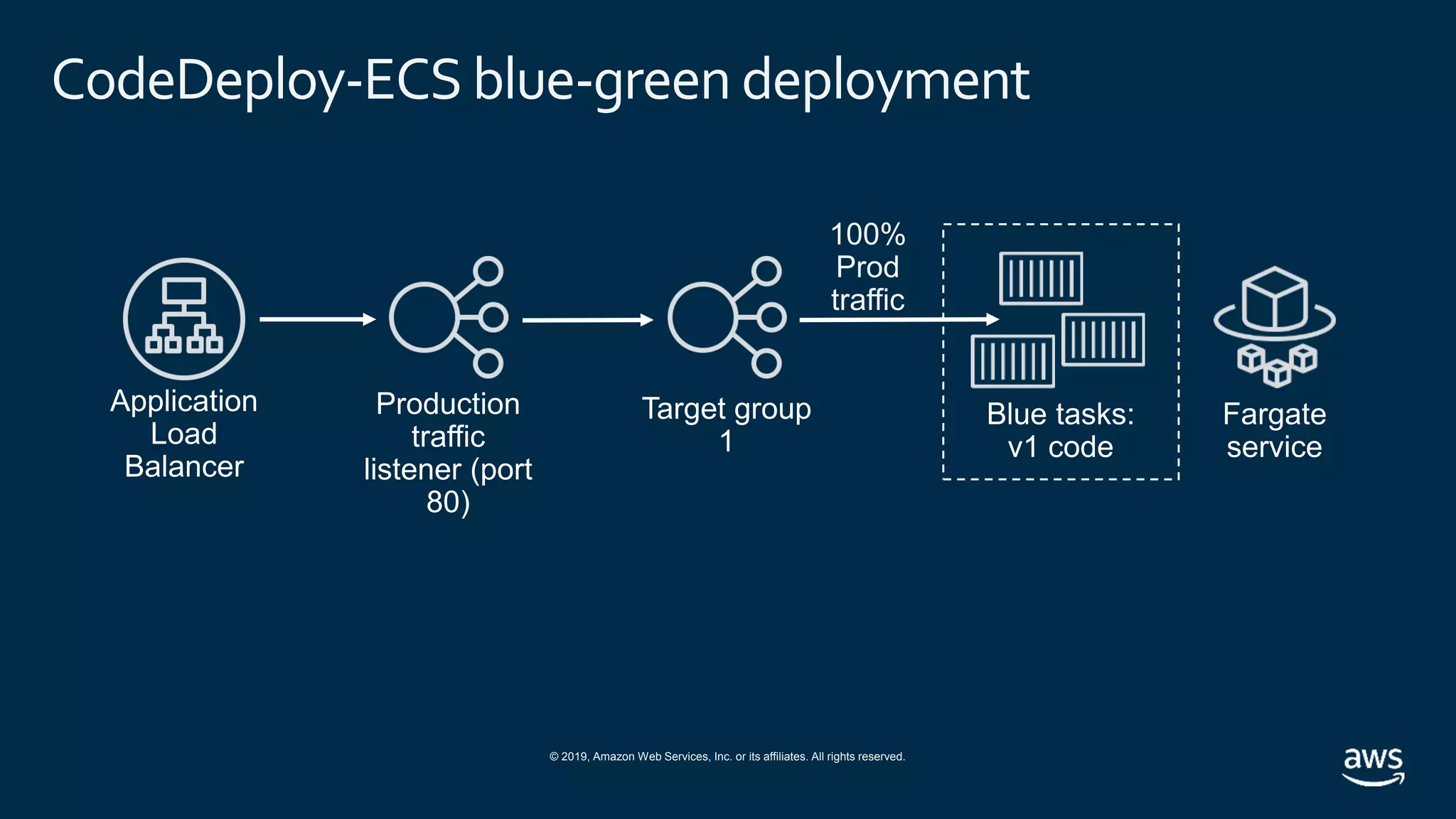 © 2019, Amazon Web Services, Inc. or its affiliates. All rights reserved.
CodeDeploy-ECS blue-green deployment
100%
Prod
traffic
 