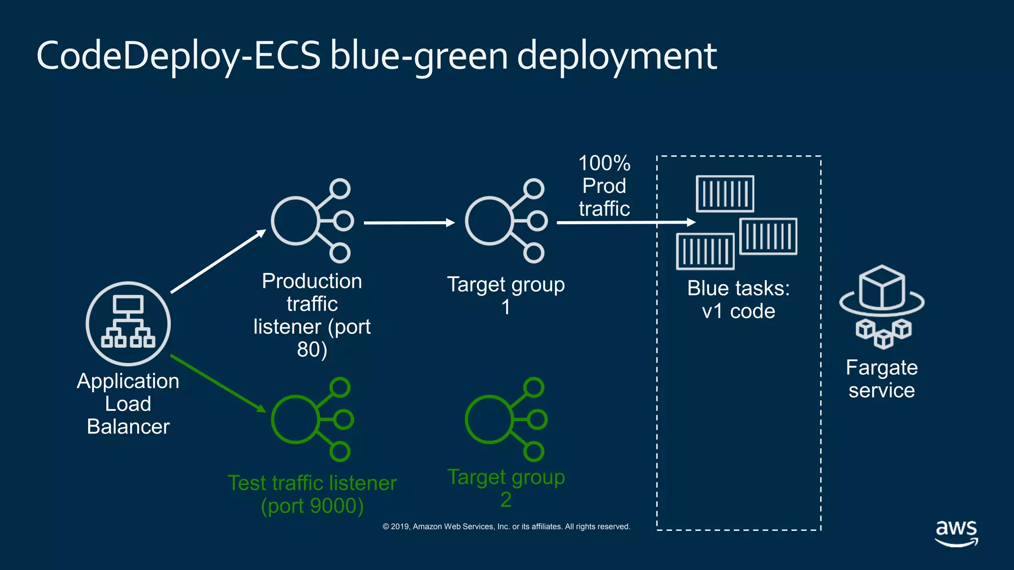 © 2019, Amazon Web Services, Inc. or its affiliates. All rights reserved.
CodeDeploy-ECS blue-green deployment
Target group
2
100%
Prod
traffic
Test traffic listener
(port 9000)
 