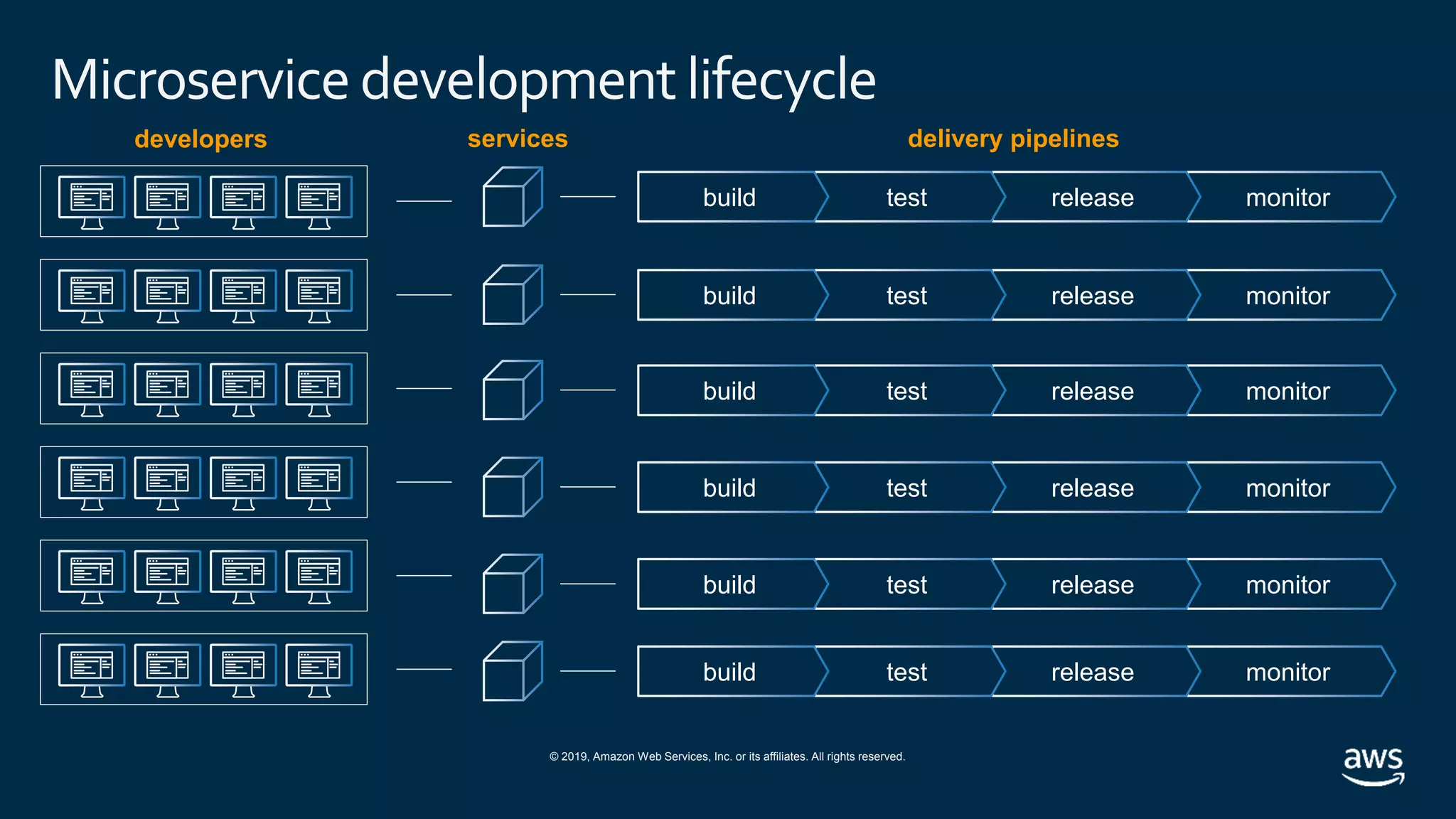 © 2019, Amazon Web Services, Inc. or its affiliates. All rights reserved.
Microservicedevelopment lifecycle
developers services
monitorreleasetestbuild
delivery pipelines
monitorreleasetestbuild
monitorreleasetestbuild
monitorreleasetestbuild
monitorreleasetestbuild
monitorreleasetestbuild
 