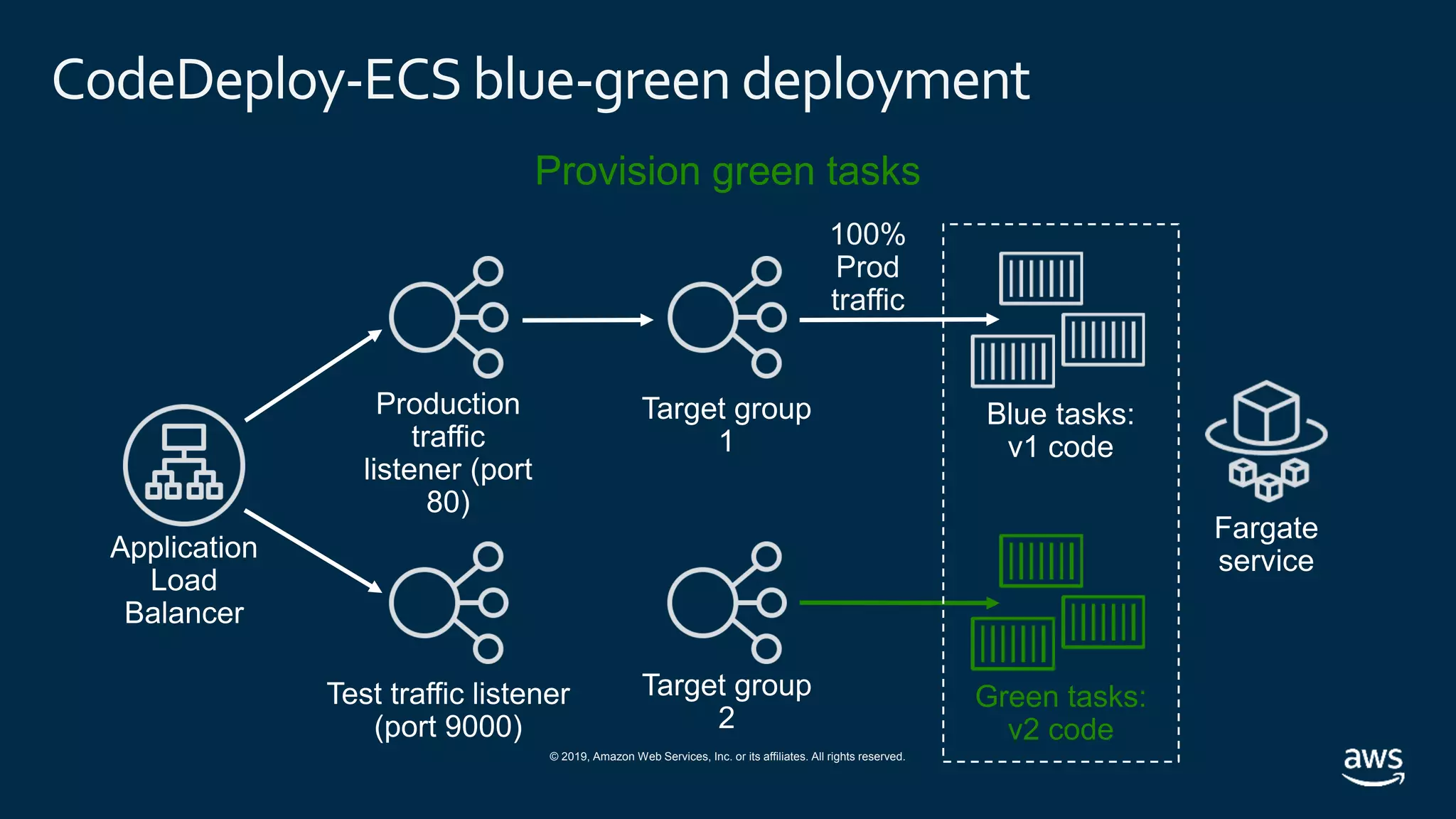 © 2019, Amazon Web Services, Inc. or its affiliates. All rights reserved.
CodeDeploy-ECS blue-green deployment
Green tasks:
v2 code
100%
Prod
traffic
Provision green tasks
 