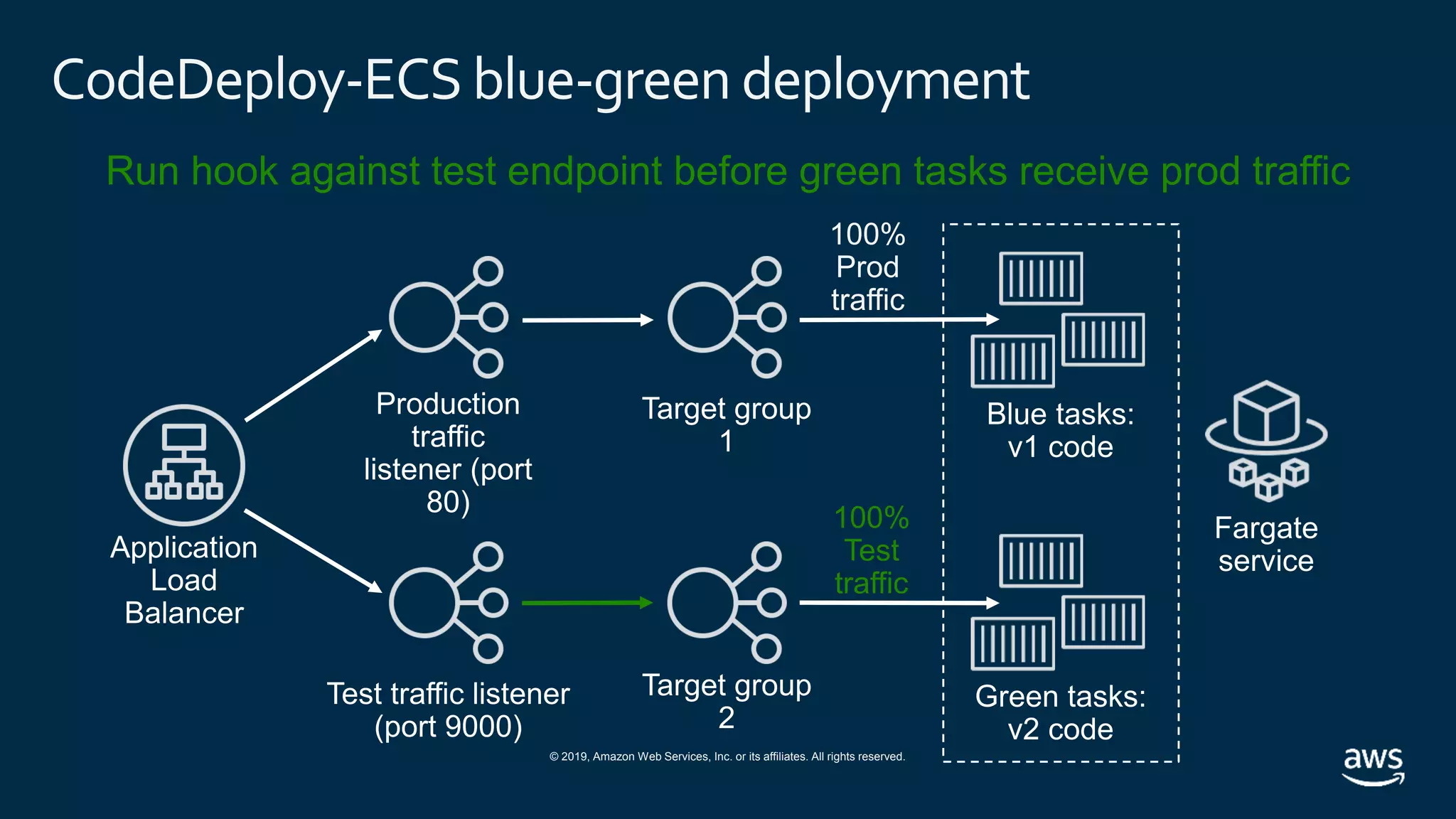 © 2019, Amazon Web Services, Inc. or its affiliates. All rights reserved.
CodeDeploy-ECS blue-green deployment
100%
Test
traffic
100%
Prod
traffic
Run hook against test endpoint before green tasks receive prod traffic
 